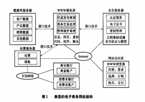 电子商务网站建设方案