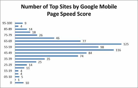 移动网页的速度和SEO