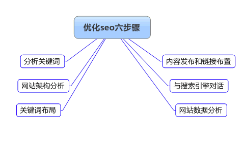 SEO优化人员必须具备的7个优化工具