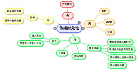 SEO引流:冬虫夏草网站流量更新