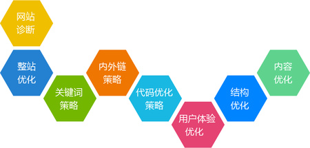 页面关键词布局及密度优化