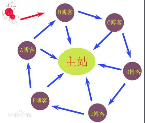 链轮快速提升网站权重