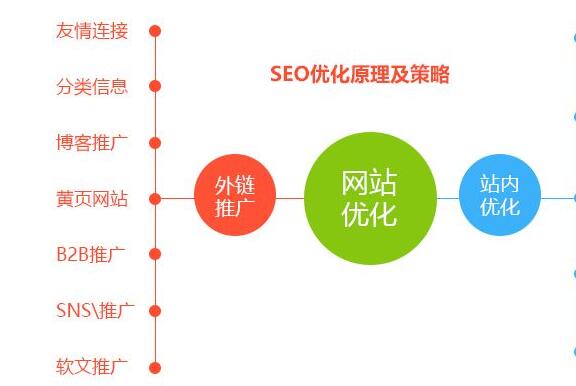 【站内SEO】网站内部优化技术分享