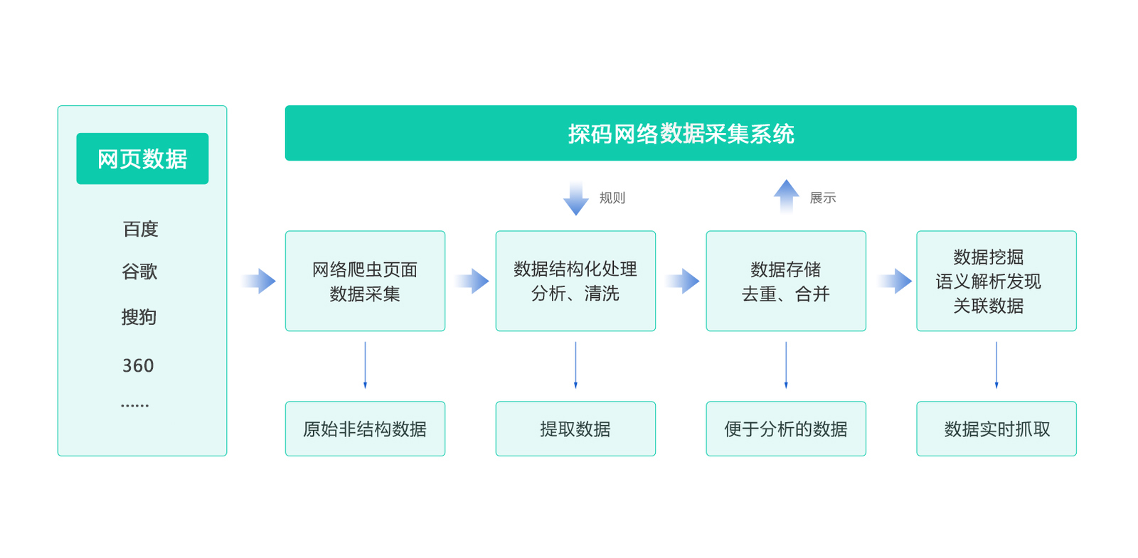 网络大数据的应用价值