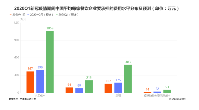 平均每家餐饮企业承担费用