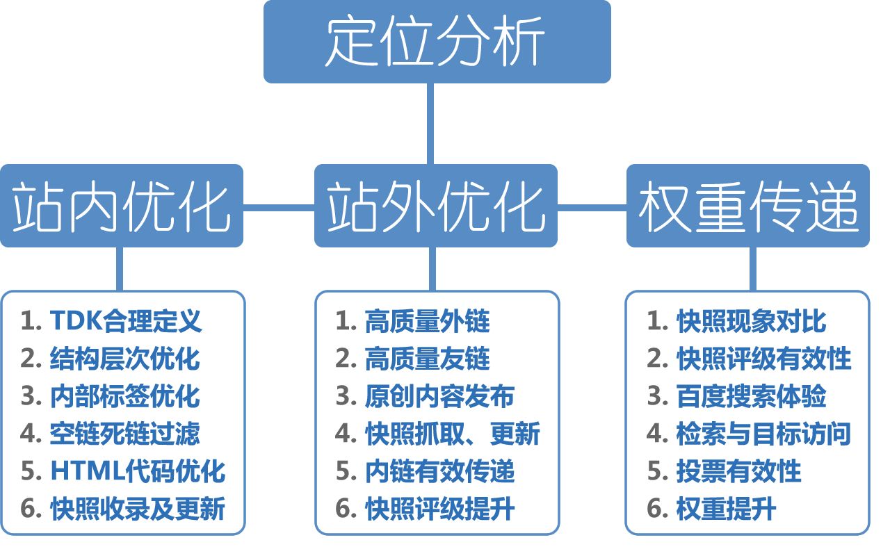 优化搜索引擎