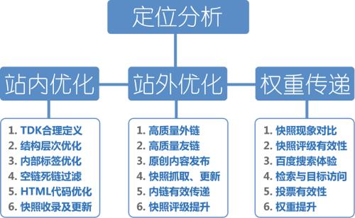 网站结构优化流程