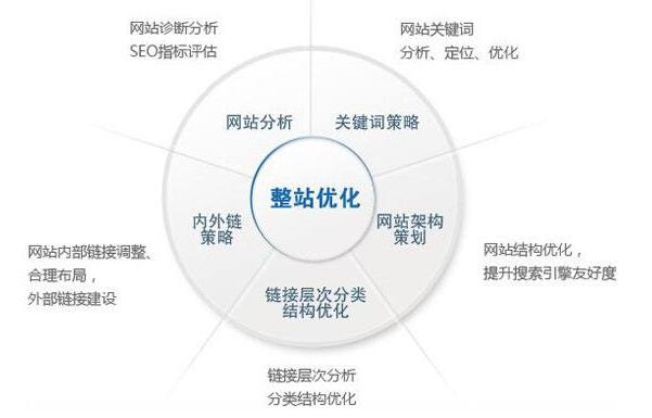 新站SEO整站优化方案操作指南