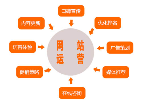 网站运营思维导图