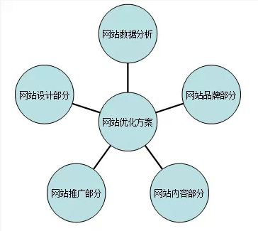 SEO优化方案和策略