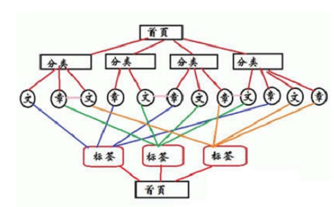 如何布局网站的内链系统?内链建设技巧