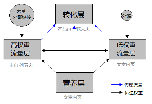 如何分配网站页面权重