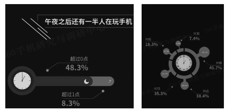 《中国智能手机依赖度调查报告》相关内容