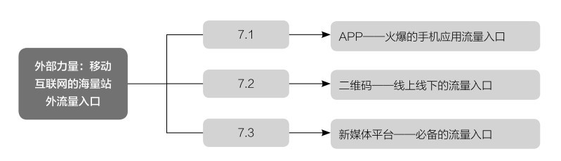 移动互联网的站外流量入口