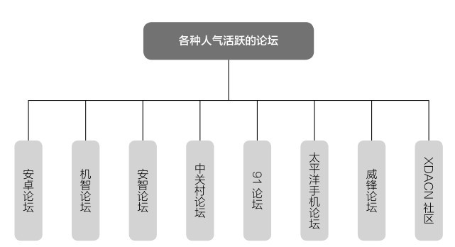 各种人气活跃的论坛