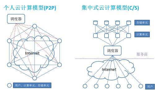 公有云简单架构模型