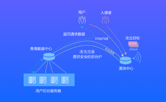 高防服务器防御力怎么样?高防服务器防御原理讲解