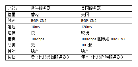 香港服务器和美国服务器哪个好?