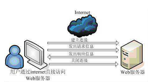 web服务器有哪些是比较常见的?