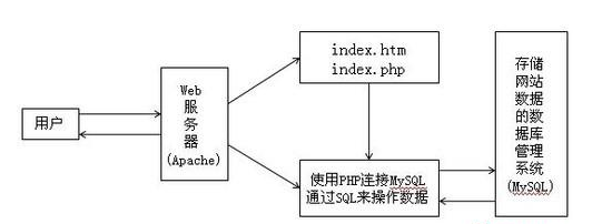 常见的web服务器之apache服务器