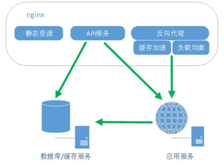 常见的web服务器之nginx服务器