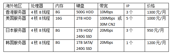 海外服务器租用的价格表