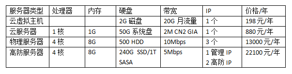 租用网络服务器的费用一年多少钱?网络服务器租用价格表