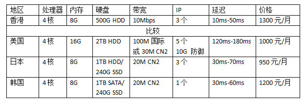 国外服务器多少钱?(国外服务器租用价格表)