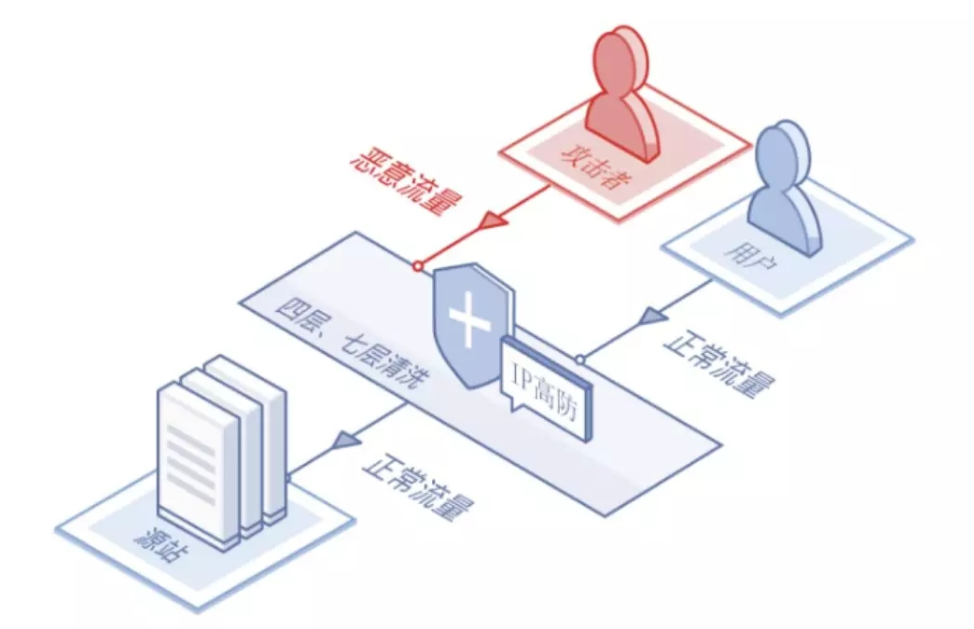 高防IP如何防御DDOS攻击?高防IP防御原理