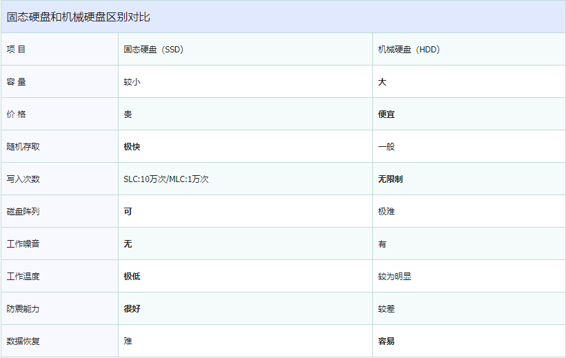 香港服务器SSD、HDD硬盘的区别