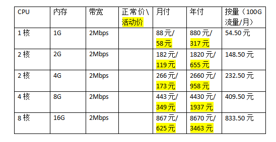 香港云服务器租用价格多少钱一年?