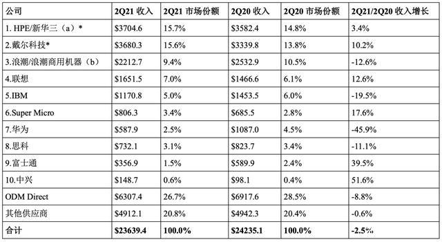 2021年IDC行业市场报告