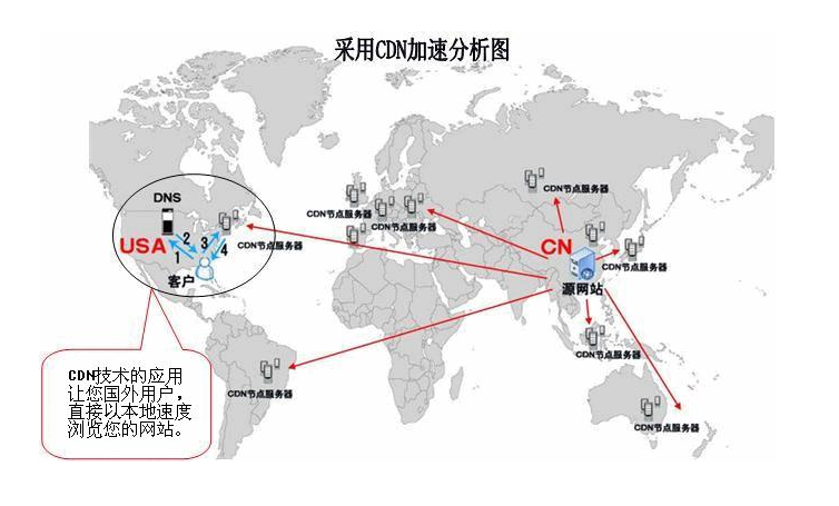 国外免费CDN有哪些？国外免费CDN推荐