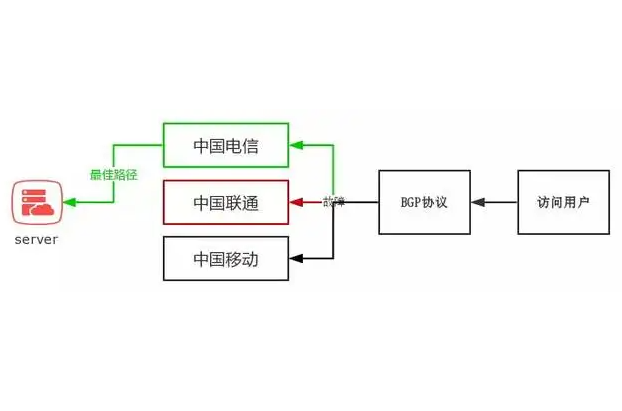 租用海外服务器CN2和BGP线路选择哪个好?