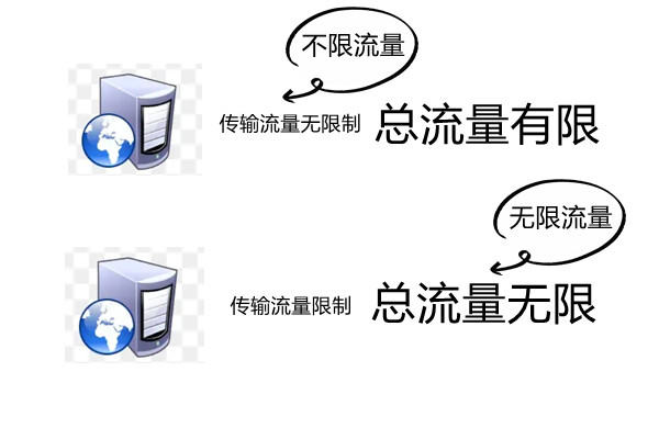 云服务器固定带宽和流量的区别