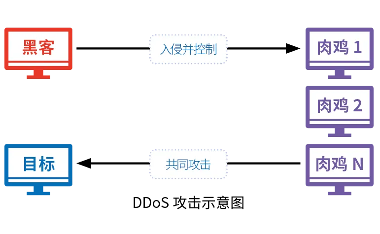 DDOS攻击类型有哪些?