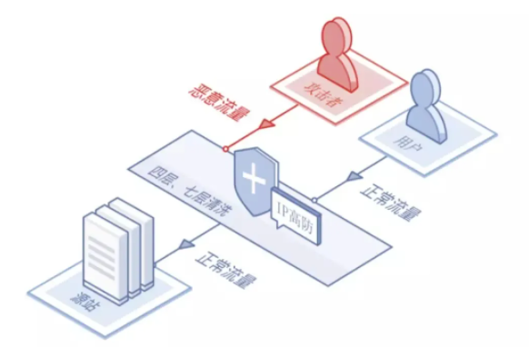 高防服务器、高防IP和高防CDN哪个防御好?