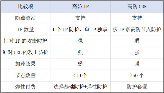 遭受DDoS时，高防IP和高防CDN的选择