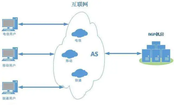 服务器线路有哪些?服务器线路哪个好?