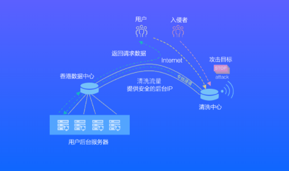 高防服务器DDOS清洗原理图