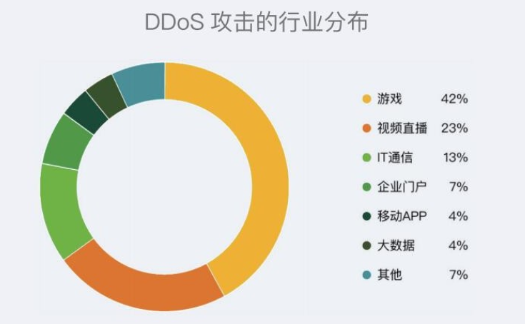 ddos攻击行业分布情况