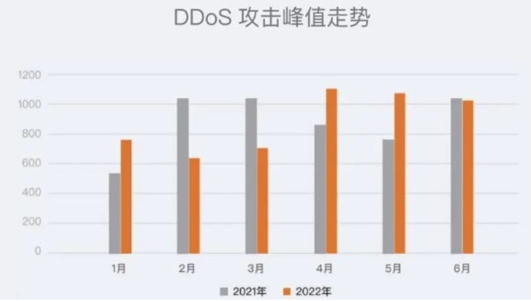 ddos攻击峰值走势