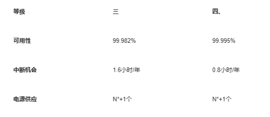 香港 Tier III 和 Tier IV 数据中心设施有何不同？