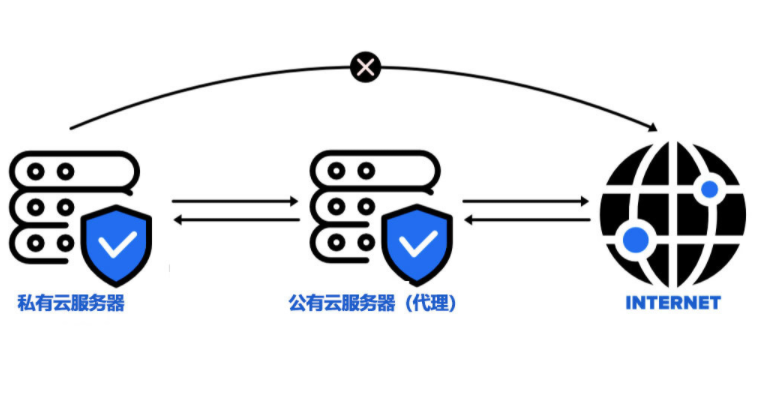 为什么要使用香港服务器代理？