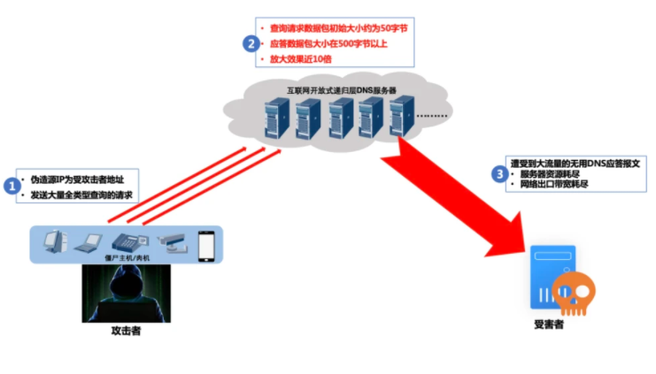 DNS服务器被攻击的危害及预防措施