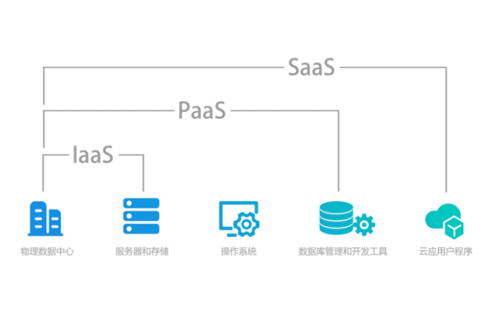 paas和saas的区别是什么，差异比较