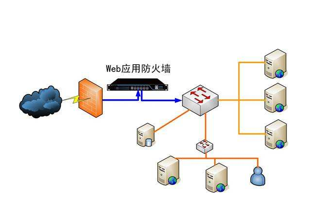 waf和防火墙的区别是什么