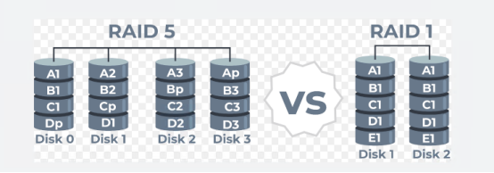 RAID1 vs RAID5到底有什么区别？　 