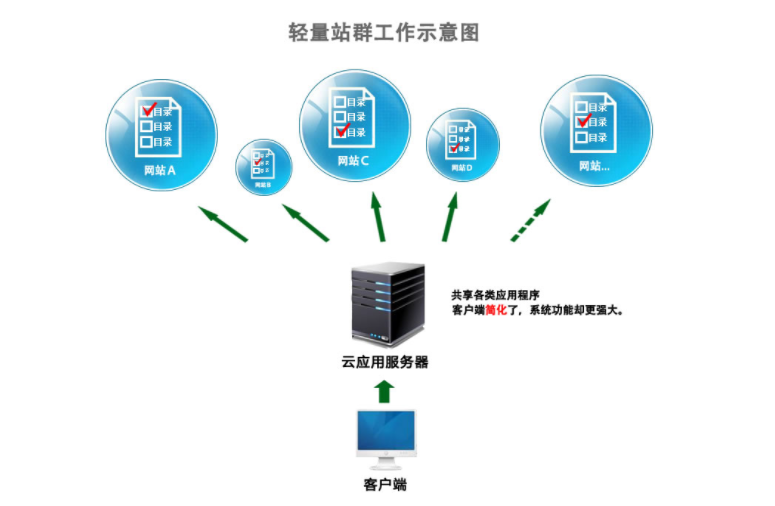 美国服务器用于做站群软件的优势