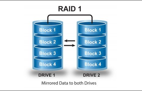 raid1需要几块硬盘？raid1硬盘要求及优缺点